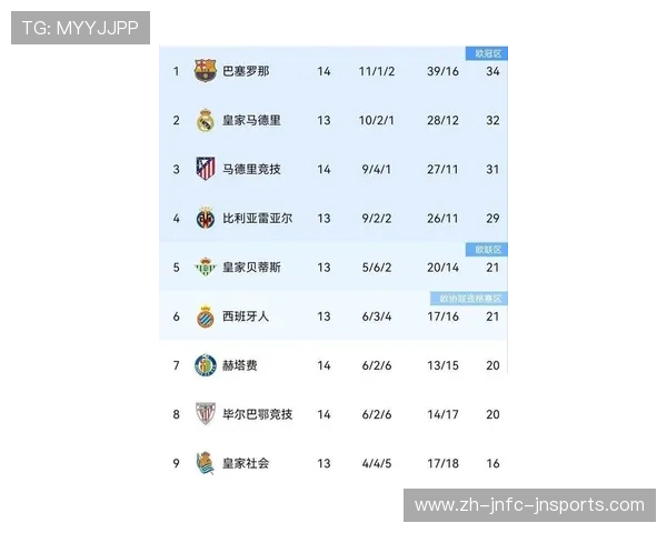 腾迅体育西甲积分榜最新积分排名情况